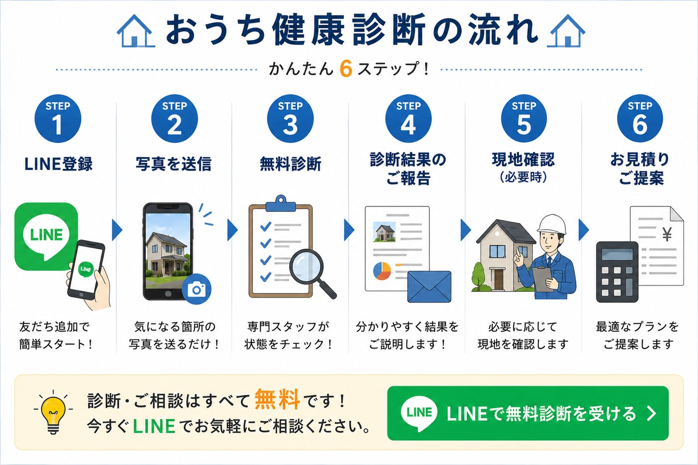 おうち健康診断の流れ　かんたん6ステップ：LINE登録、写真を送信、無料診断、診断結果のご報告、現地確認、お見積りご提案